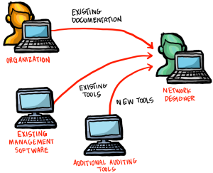 Study Existing Network Still