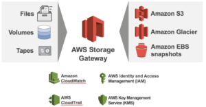 Storage Gateway