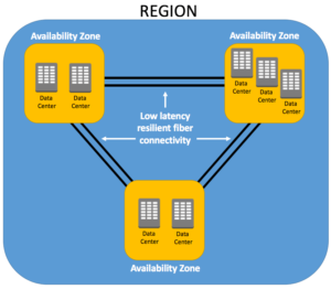 AWS Global Infrastructure