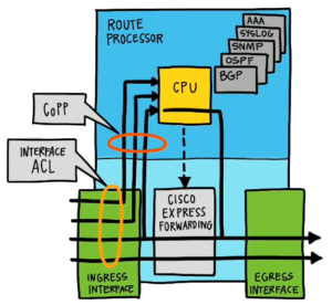 Cisco Nexus