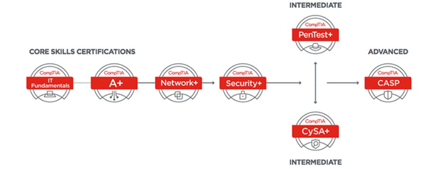 CompTIA