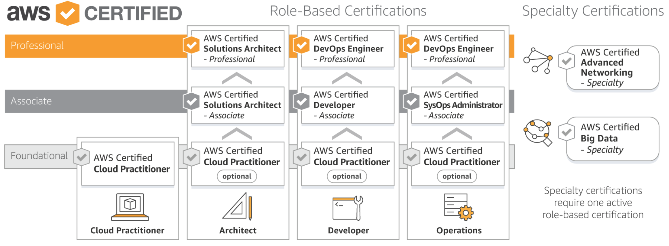 AWS Certification