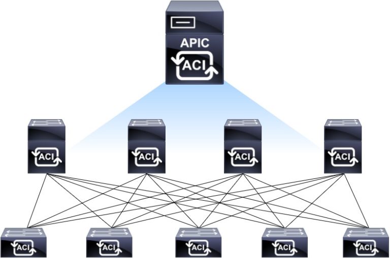CCIE Mastering Cisco ACI Fundamentals Industry Trends Driving ACI ccie-mastering-cisco-aci-fundamentals-industry-trends-driving-aci