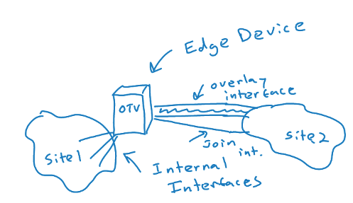 Overlay Transport Virtualization