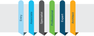 Cisco Enterprise Certifications